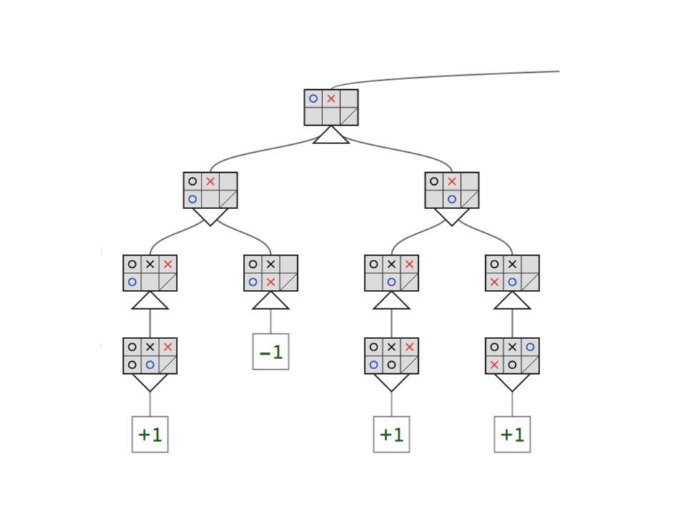 Each node in the game tree is a "state" that we need to represent. The state should include which cells are blocked/open, the location of each player, and which player has initiative (whose turn it is to move).